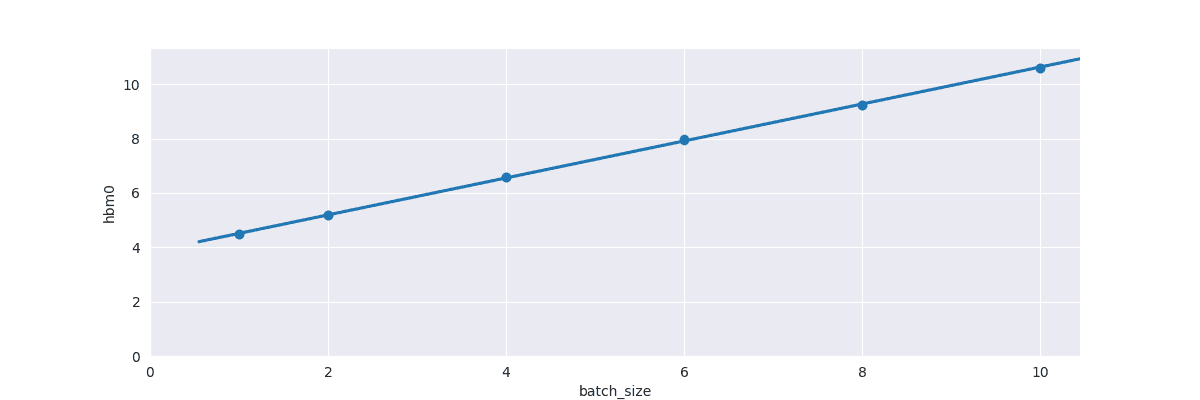 LoRA 1024-step parallel HBM usage