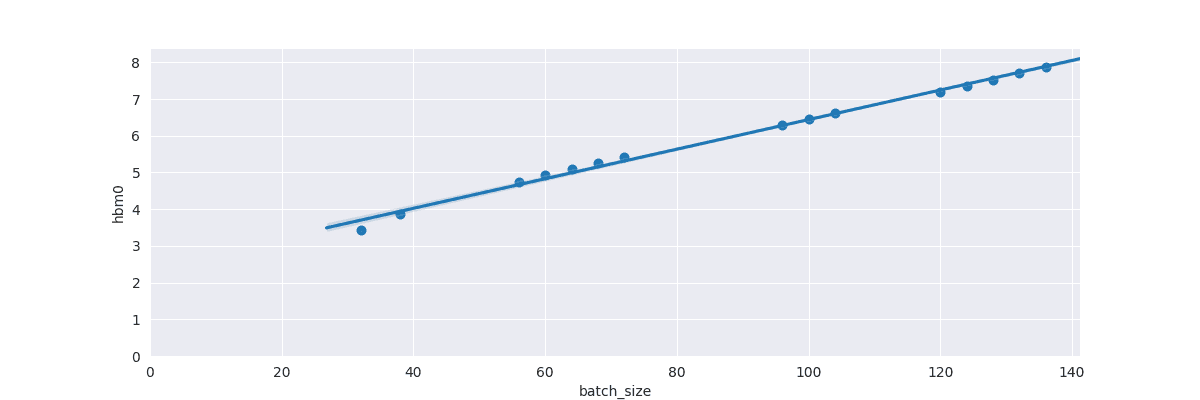 LoRA 1024-step rollout HBM usage