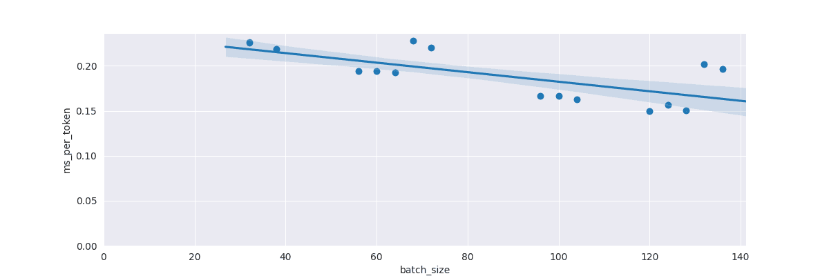 LoRA 1024-step rollout per-token speed