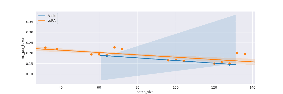 LoRA vs base model speed