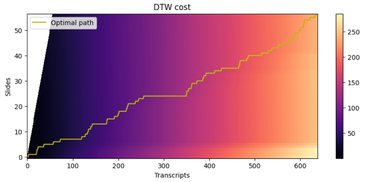 Dynamic Time Warping fit